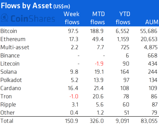 Institutional inflow of funds by asset